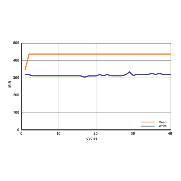 USB 3.0 Performance